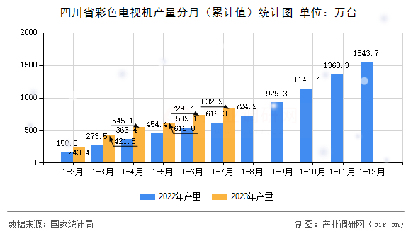 四川省彩色電視機產(chǎn)量分月（累計值）統(tǒng)計圖