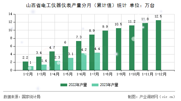 山西省電工儀器儀表產量分月（累計值）統計