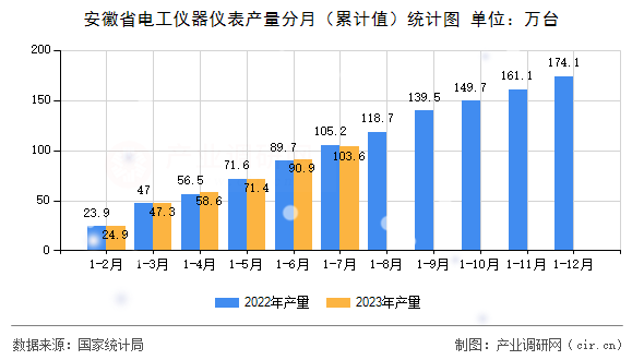 安徽省電工儀器儀表產量分月（累計值）統計圖