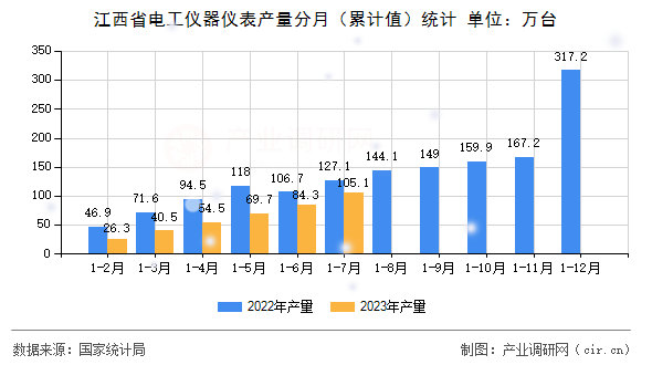 江西省電工儀器儀表產量分月（累計值）統計
