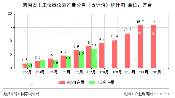 河南省電工儀器儀表產量分月（累計值）統計圖
