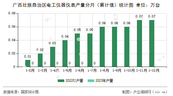 廣西壯族自治區電工儀器儀表產量分月（累計值）統計圖