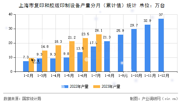 上海市復印和膠版印制設備產量分月（累計值）統計