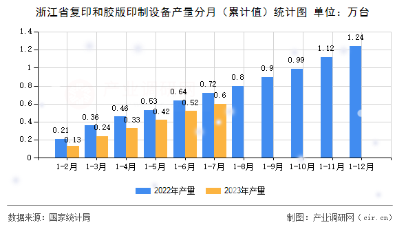 浙江省復印和膠版印制設備產量分月（累計值）統計圖