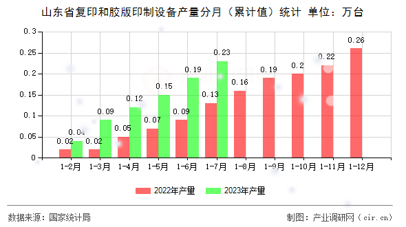 山東省復(fù)印和膠版印制設(shè)備產(chǎn)量分月（累計值）統(tǒng)計