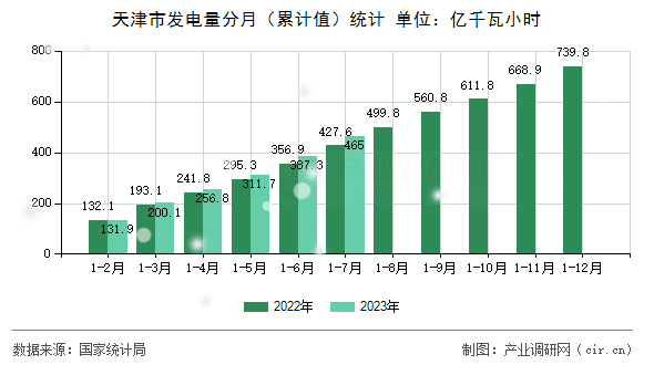 天津市發電量分月（累計值）統計