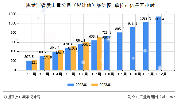 黑龍江省發(fā)電量分月（累計(jì)值）統(tǒng)計(jì)圖