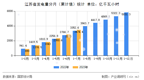 江蘇省發電量分月（累計值）統計