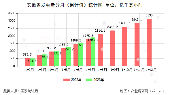 安徽省發電量分月（累計值）統計圖