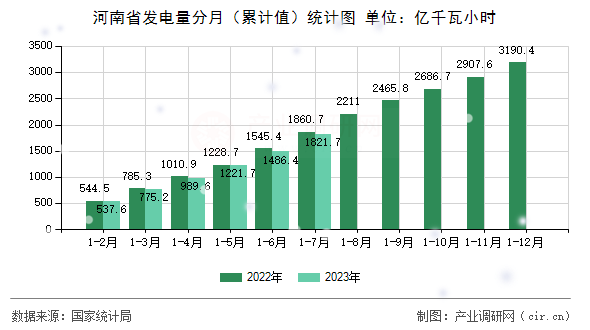 河南省發電量分月（累計值）統計圖