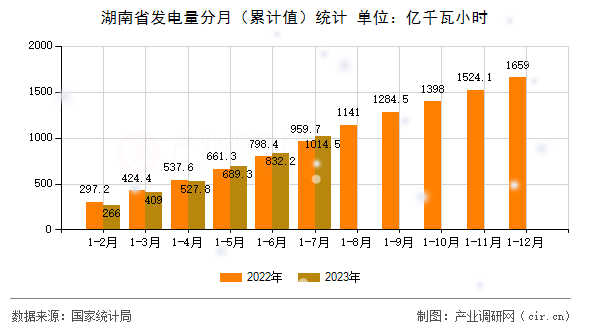 湖南省發電量分月（累計值）統計