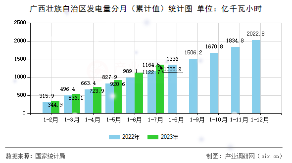 廣西壯族自治區發電量分月（累計值）統計圖