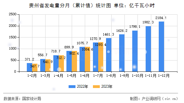 貴州省發電量分月（累計值）統計圖