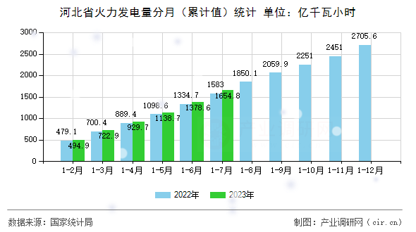 河北省火力發電量分月（累計值）統計
