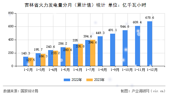 吉林省火力發電量分月（累計值）統計