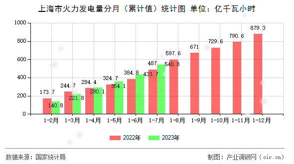 上海市火力發(fā)電量分月（累計值）統(tǒng)計圖