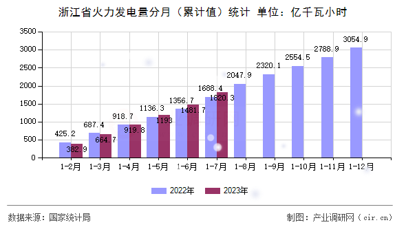 浙江省火力發電量分月（累計值）統計
