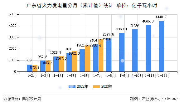 廣東省火力發電量分月（累計值）統計