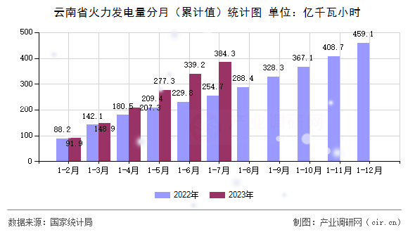 云南省火力發電量分月（累計值）統計圖