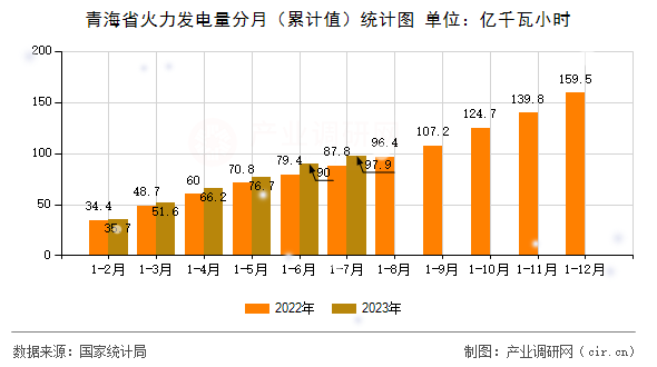 青海省火力發電量分月（累計值）統計圖
