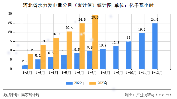 河北省水力發電量分月（累計值）統計圖