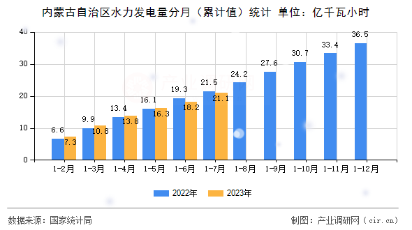 內蒙古自治區水力發電量分月（累計值）統計