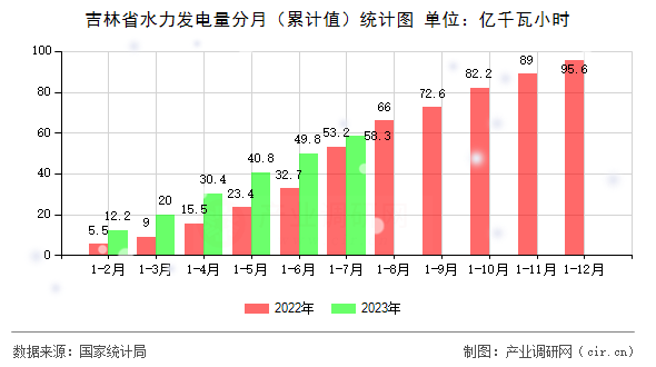 吉林省水力發電量分月（累計值）統計圖