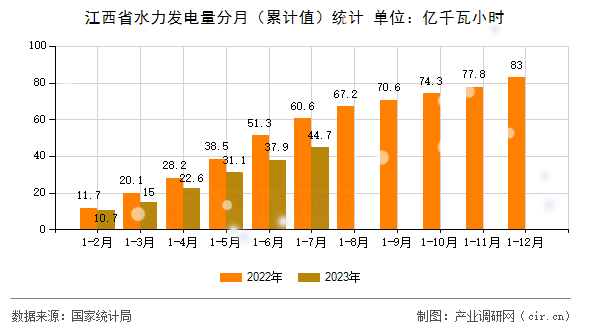 江西省水力發電量分月（累計值）統計