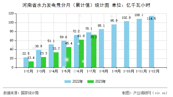 河南省水力發電量分月（累計值）統計圖