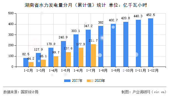 湖南省水力發電量分月（累計值）統計