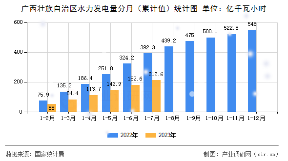 廣西壯族自治區水力發電量分月（累計值）統計圖