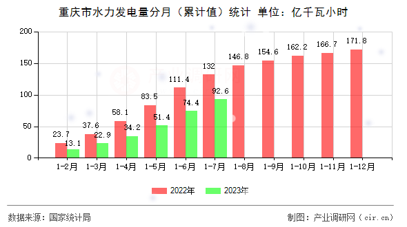 重慶市水力發電量分月（累計值）統計