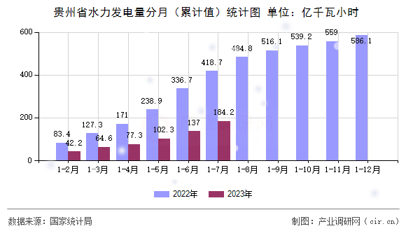 貴州省水力發電量分月（累計值）統計圖