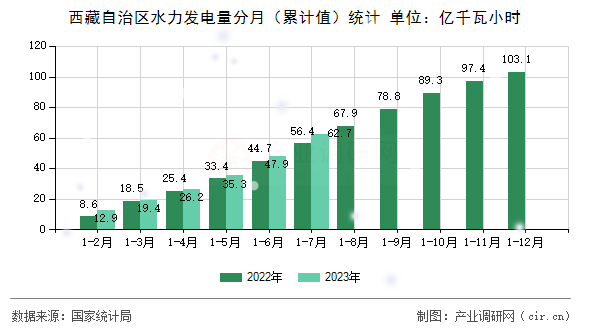 西藏自治區水力發電量分月（累計值）統計