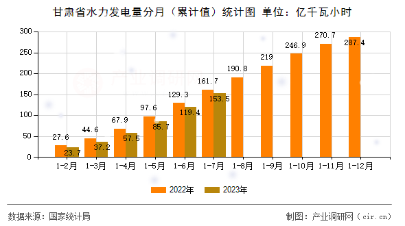 甘肅省水力發電量分月（累計值）統計圖
