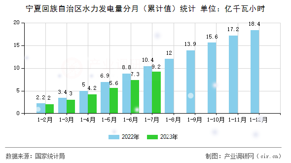 寧夏回族自治區水力發電量分月（累計值）統計