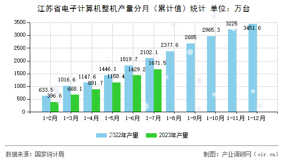 江蘇省電子計算機整機產(chǎn)量分月（累計值）統(tǒng)計