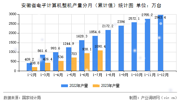 安徽省電子計算機整機產量分月（累計值）統計圖