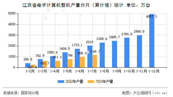 江西省電子計算機整機產量分月（累計值）統計