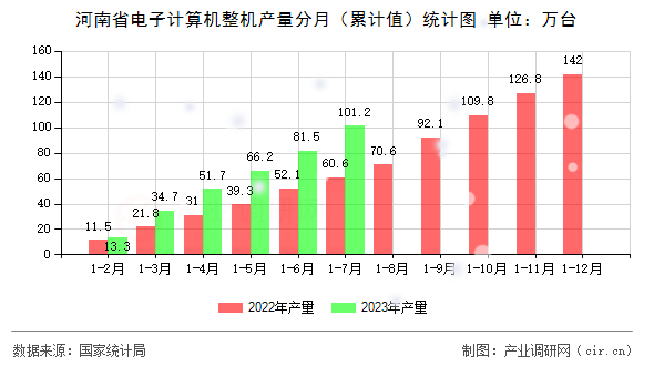 河南省電子計算機整機產量分月（累計值）統計圖