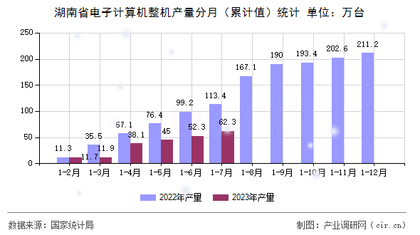 湖南省電子計算機整機產量分月（累計值）統計