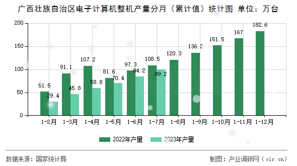廣西壯族自治區電子計算機整機產量分月（累計值）統計圖