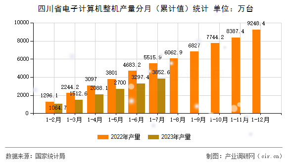 四川省電子計算機整機產(chǎn)量分月（累計值）統(tǒng)計