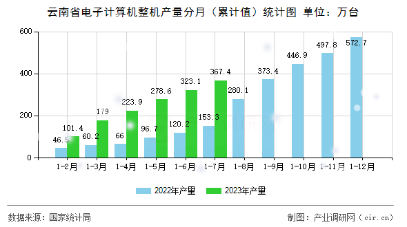 云南省電子計算機整機產量分月（累計值）統計圖