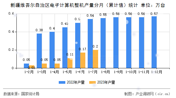 新疆維吾爾自治區(qū)電子計算機整機產(chǎn)量分月（累計值）統(tǒng)計