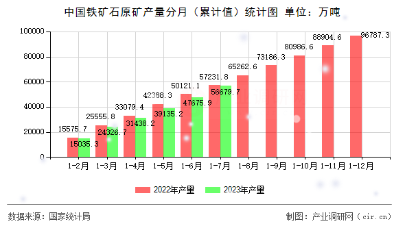 中國鐵礦石原礦產量分月（累計值）統計圖