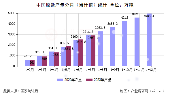 中國原鹽產量分月（累計值）統計