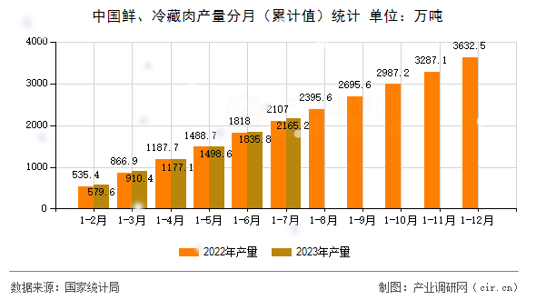 中國鮮、冷藏肉產量分月（累計值）統計