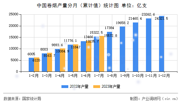 中國卷煙產量分月（累計值）統計圖