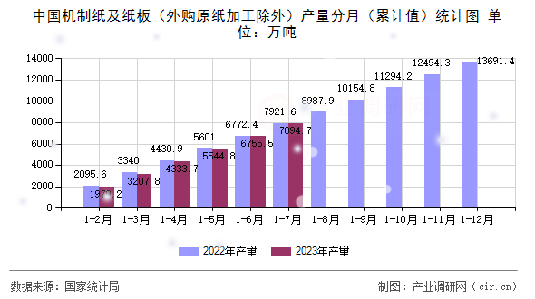 中國機制紙及紙板（外購原紙加工除外）產量分月（累計值）統計圖